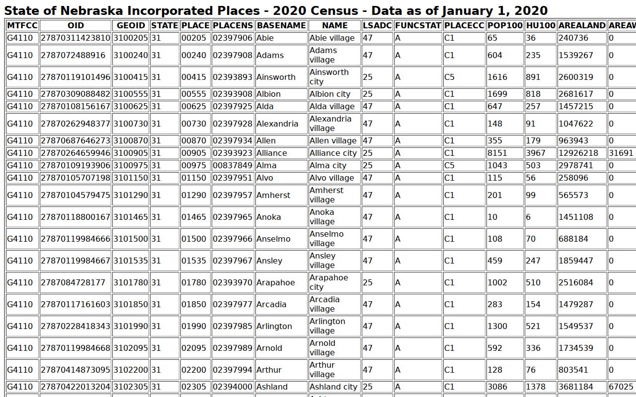Pierce County warrant records, Census incorporated-place population table